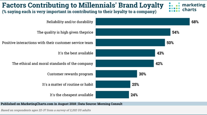six-essential-brand-qualities-for-building-millennial-loyalty